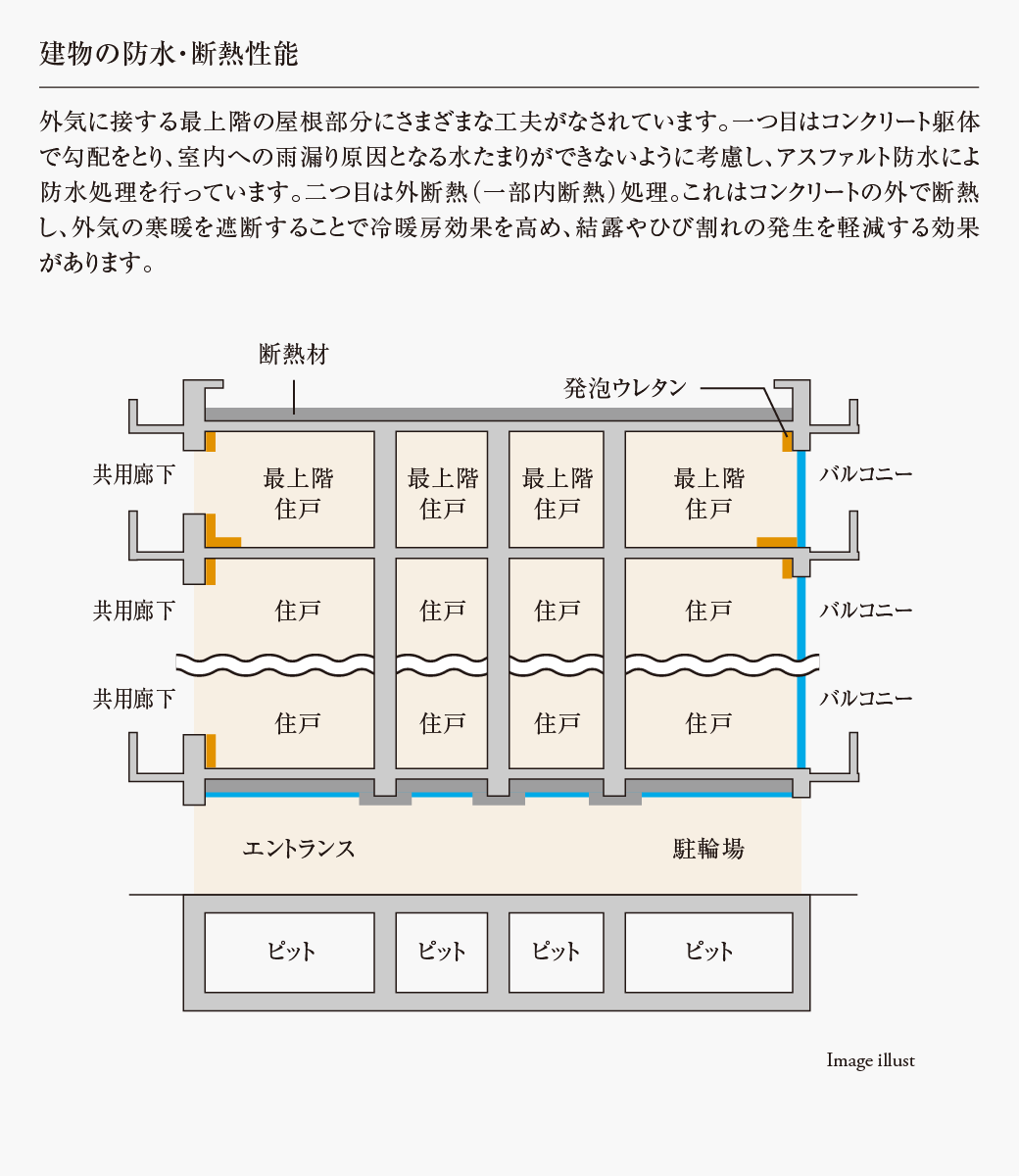 建物の防水・断熱性能