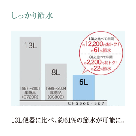 しっかり節水