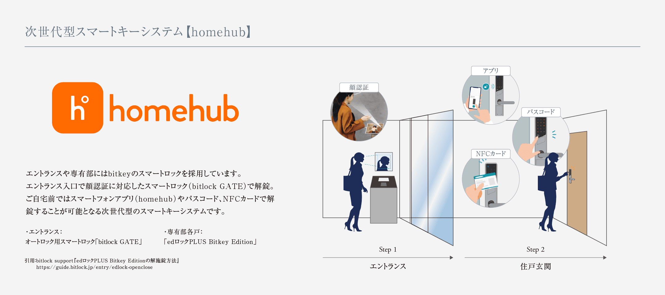 次世代型スマートキーシステム【homehub】