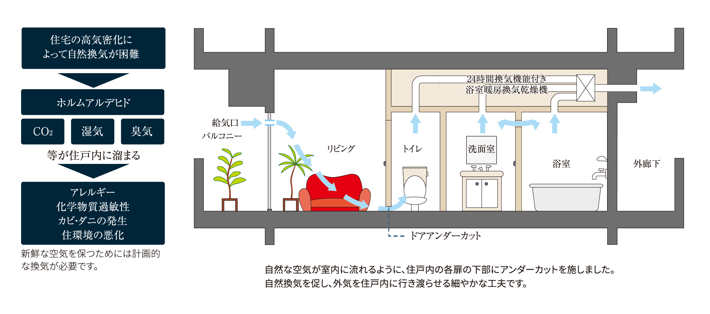 24時間換気システム