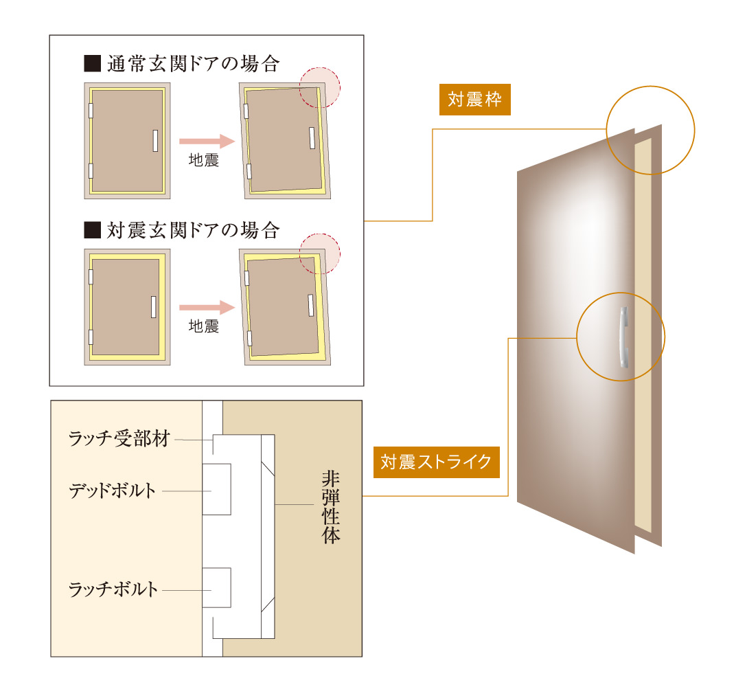 玄関ドアには対震枠を採用