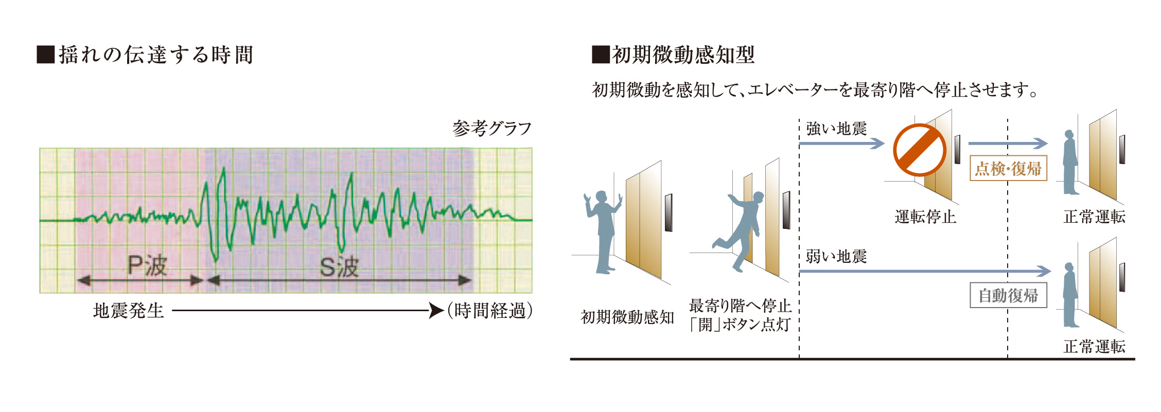 地震時のエレベーター管制運転