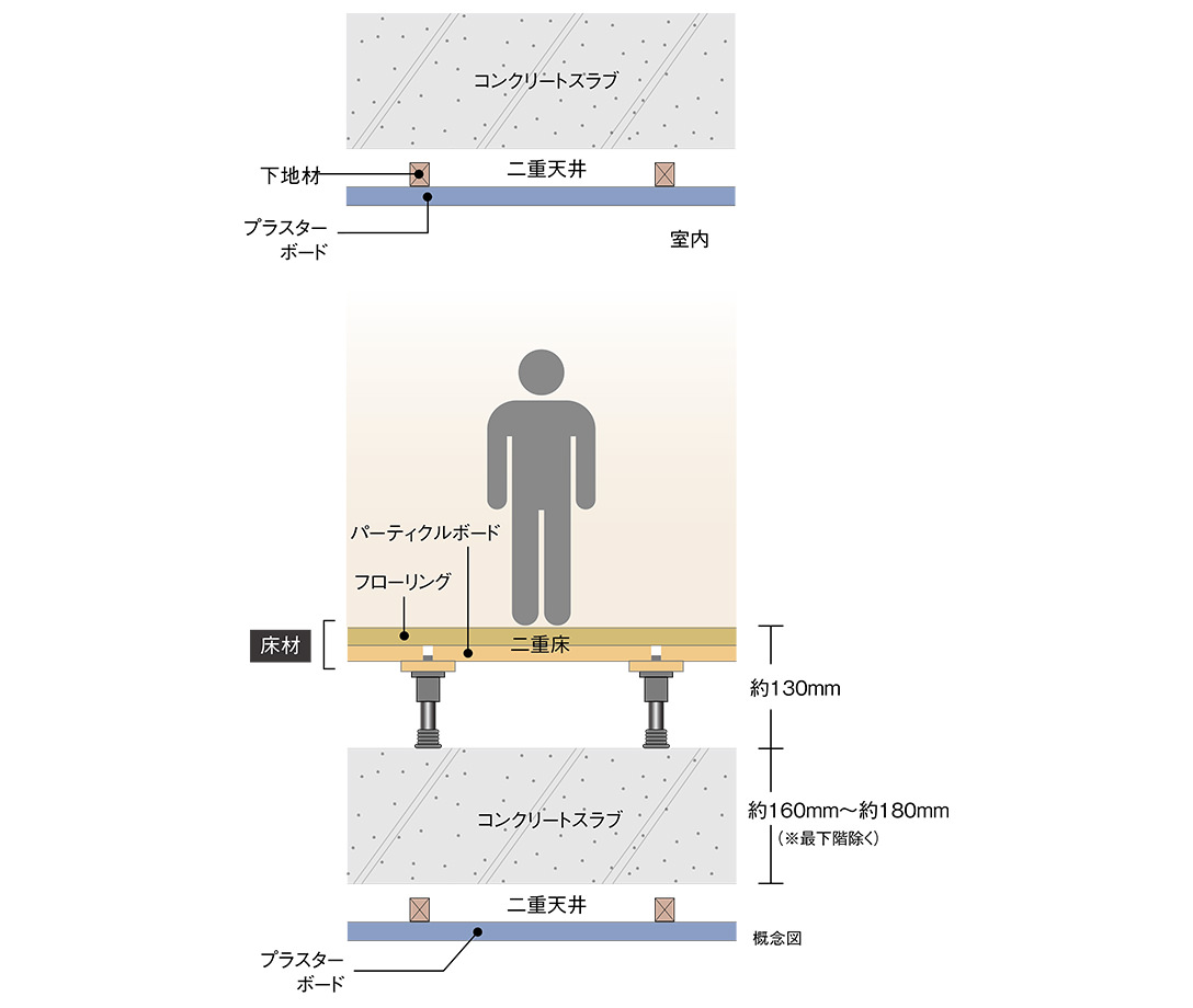 生活音に配慮した二重床・二重天井