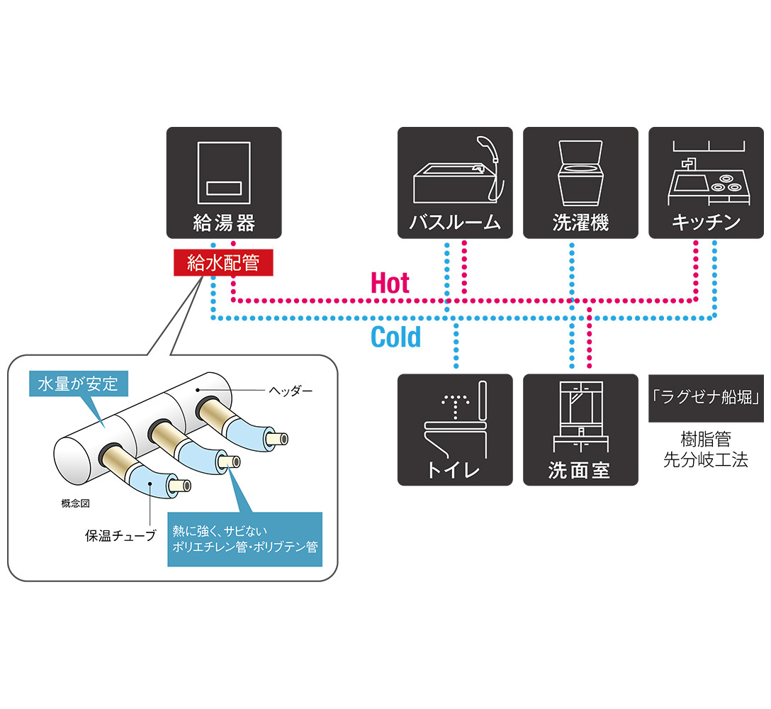 給水配管（保温ヘッダー工法）