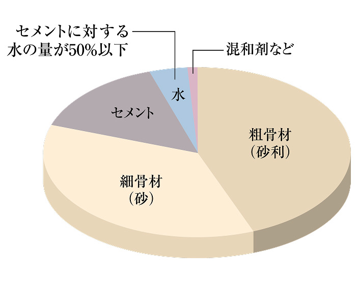 コンクリート水セメント比(コンクリートの強度を表す指標のひとつ)