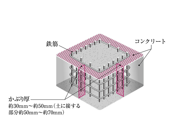 コンクリートかぶり厚