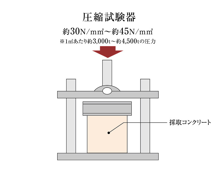 圧縮強度試験