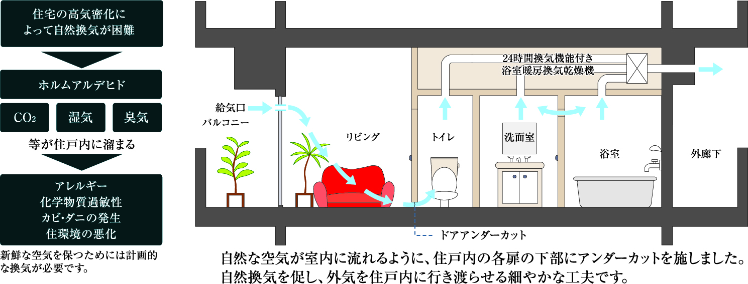 24時間換気システム