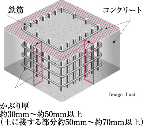 コンクリートかぶり厚