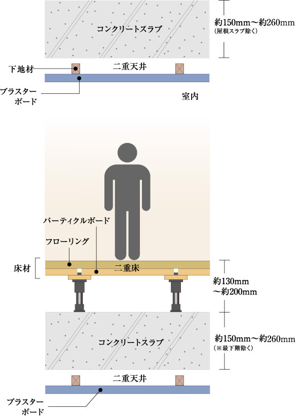 二重床・二重天井