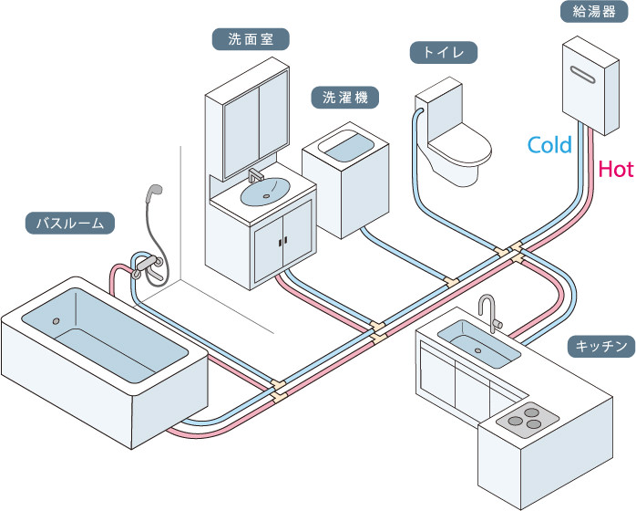 給水・給湯配管（樹脂管先分岐工法）