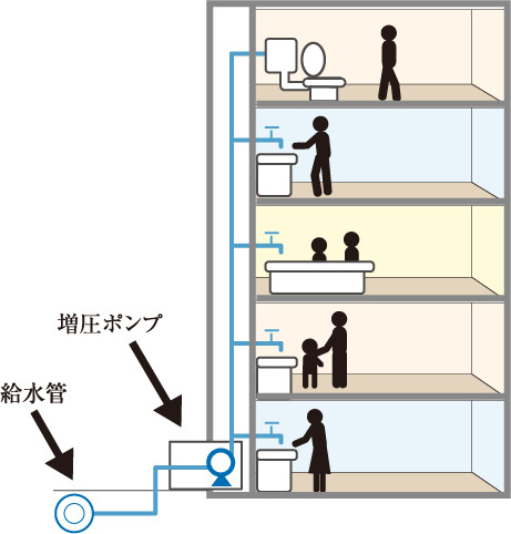 衛生的で効率の良い給水方式を採用