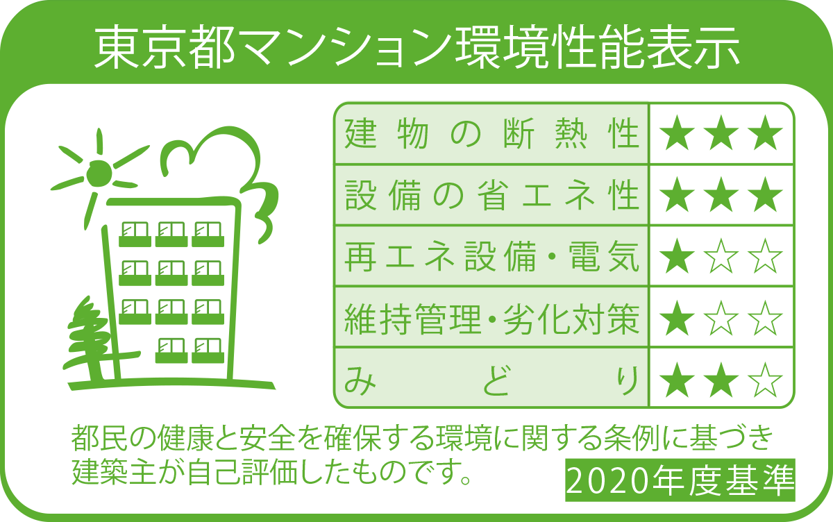 環境性能表示