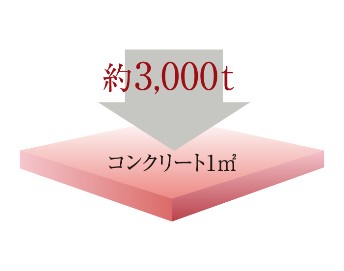 コンクリート強度（設計基準強度）