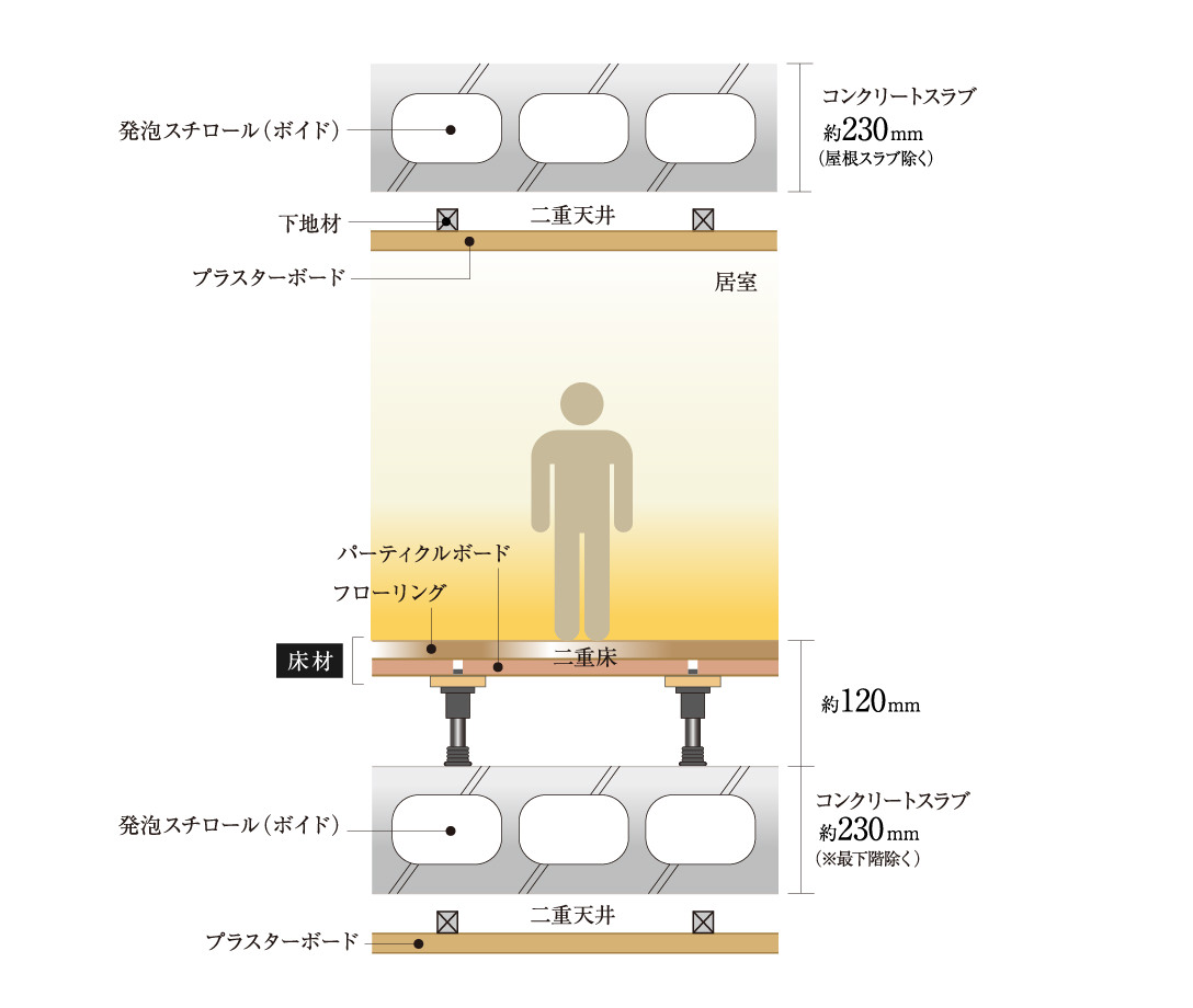 生活音に配慮した二重床・二重天井