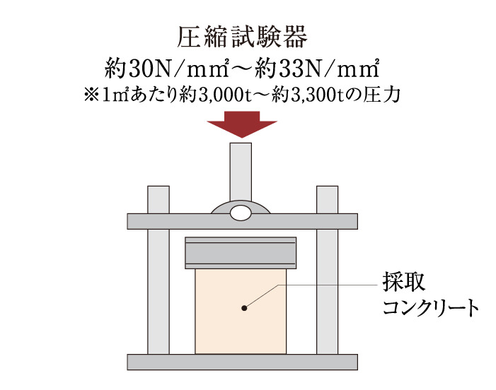 圧縮強度試験
