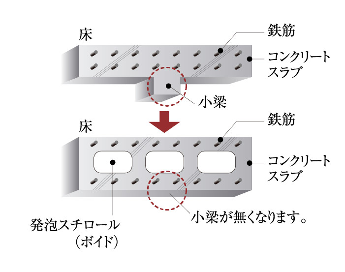 空洞（ボイド）工法