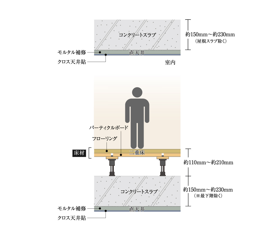 生活音に配慮した二重床