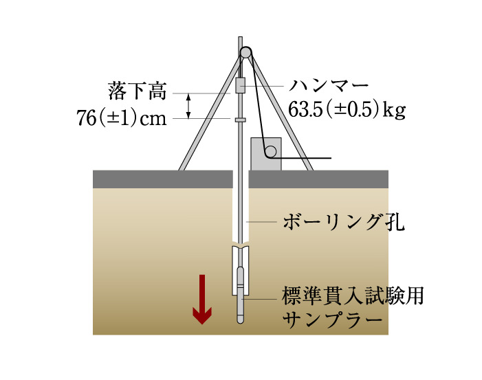 地盤調査