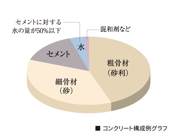 コンクリート水セメント比（コンクリートの強度を表す指標のひとつ）