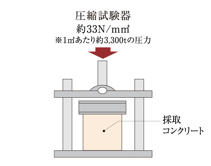 圧縮強度試験