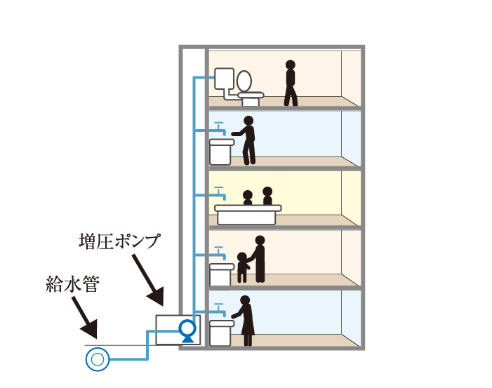 衛生的で効率の良い給水方式を採用