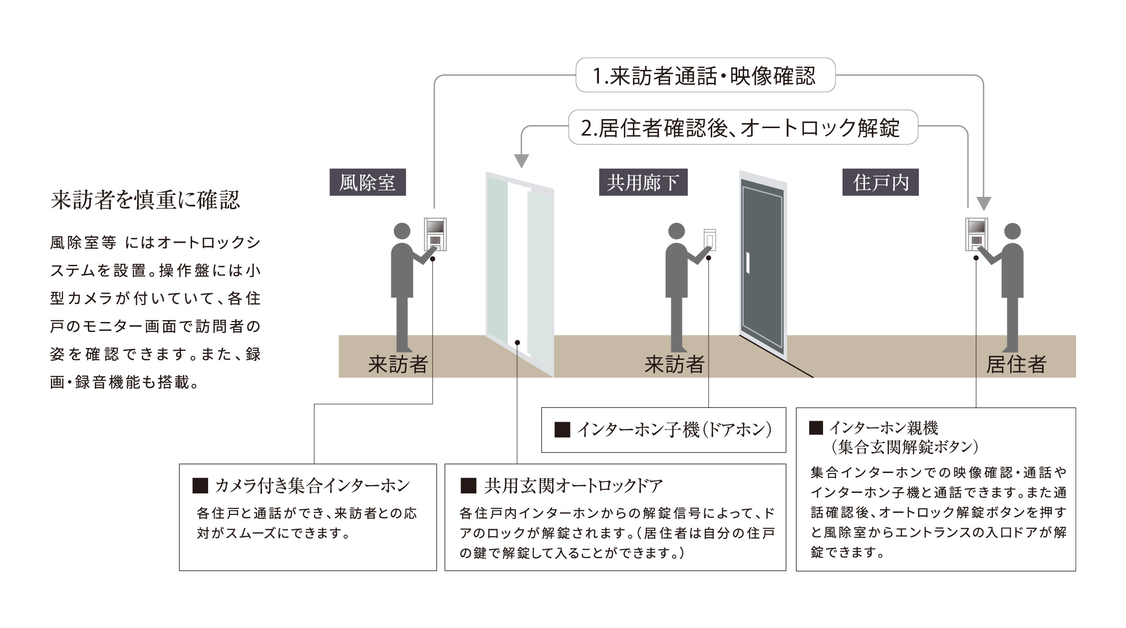 オートロックシステム