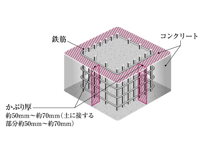 コンクリートかぶり厚