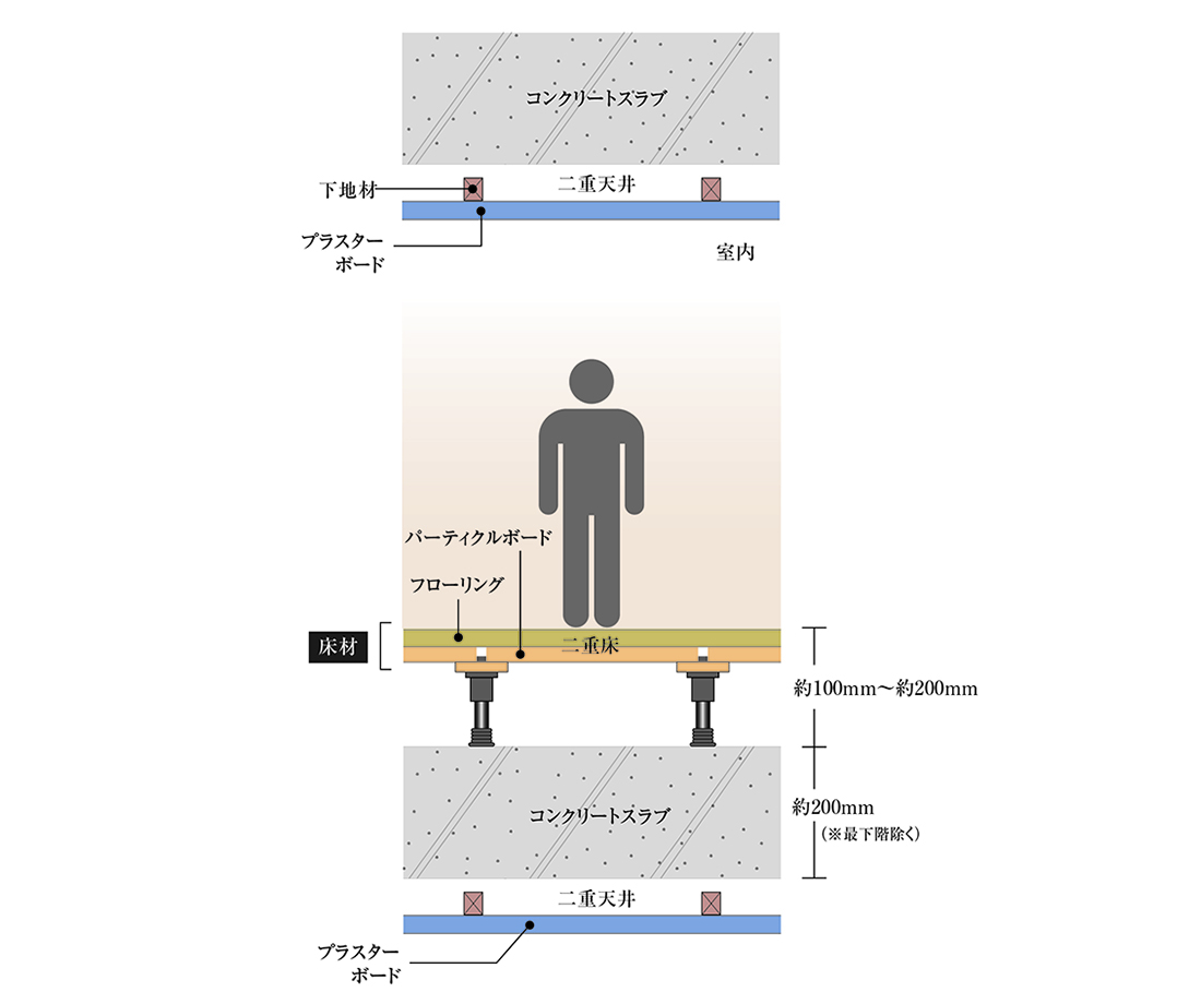 生活音に配慮した二重床・二重天井