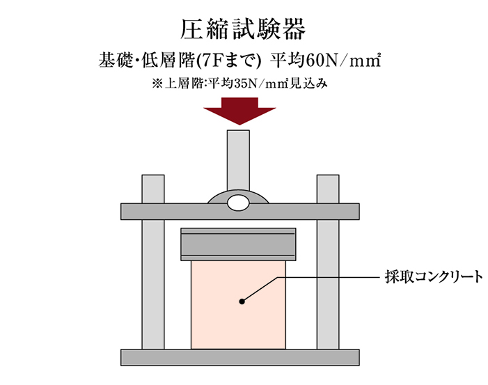 圧縮強度試験