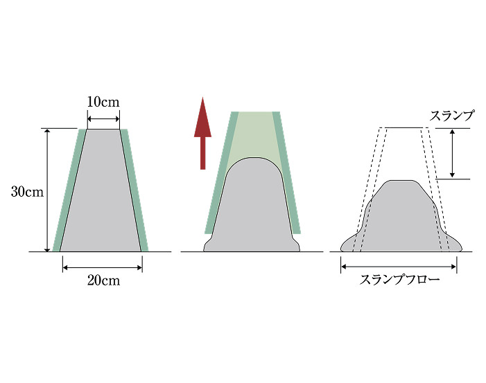コンクリートスランプ試験