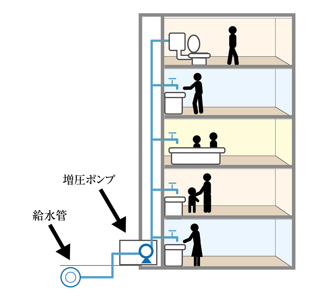 衛生的で効率の良い給水方式を採用