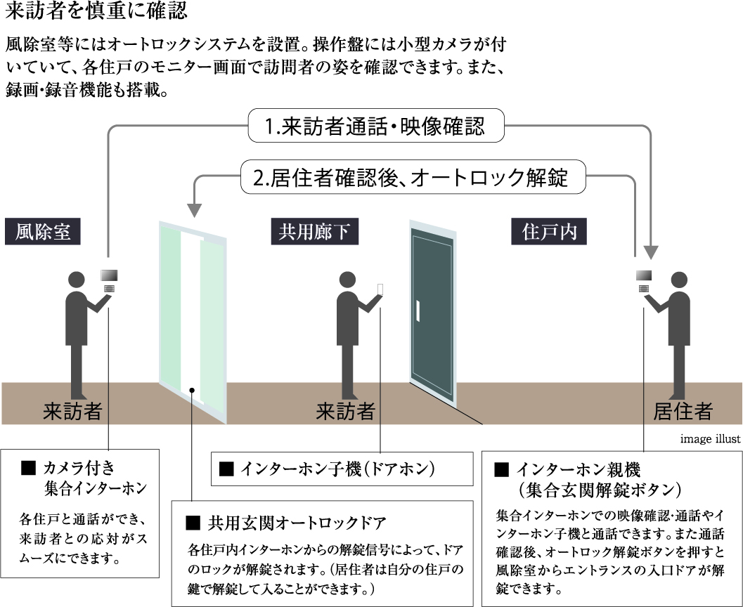 オートロックシステム