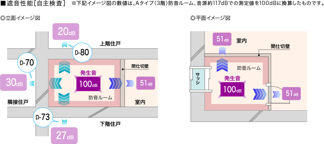 遮音性能