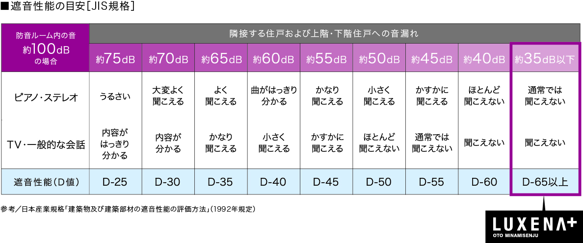 遮音性能の目安