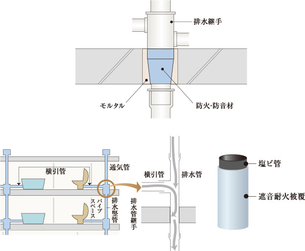 防火防音措置工法及び排水竪管