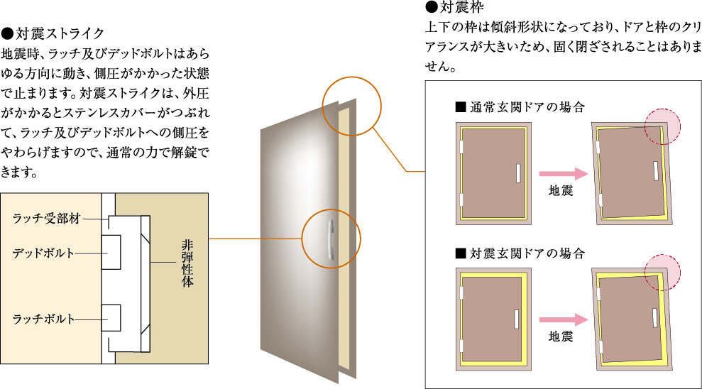 玄関ドアには対震枠を採用