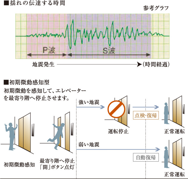 地震時のエレベーター管制運転