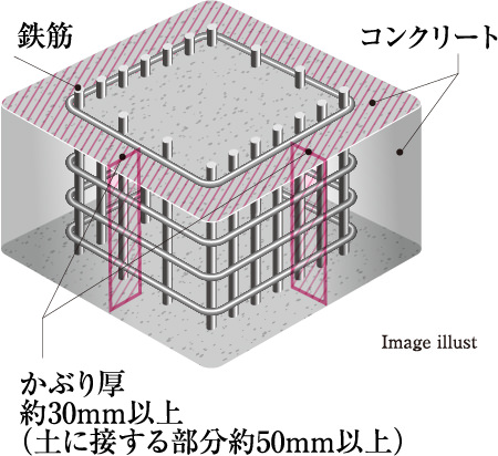 コンクリートかぶり厚
