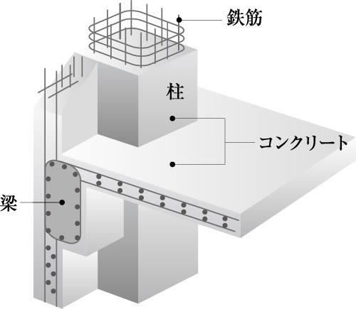 鉄筋コンクリート構造（RC構造）