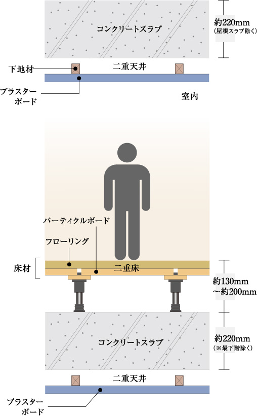 二重床・二重天井