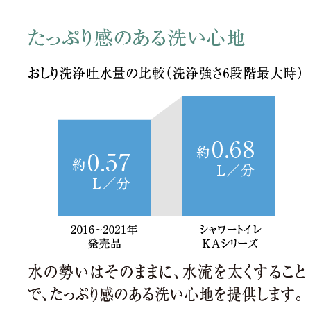 たっぷり感のある洗い心地